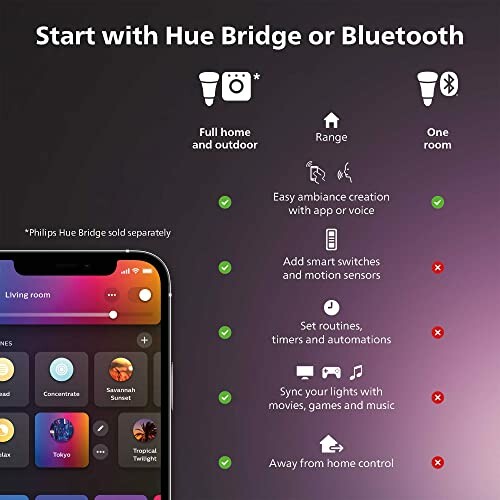Comparison of Philips Hue Bridge and Bluetooth features for smart lighting.