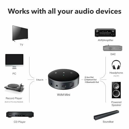 WiiM Mini compatibility with various audio devices including TV, PC, AVR, DAC, headphones, speakers, soundbar, record player, and CD player.